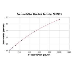 Standard Curve - Rabbit Myelin Basic Protein ELISA Kit (A247375) - Antibodies.com