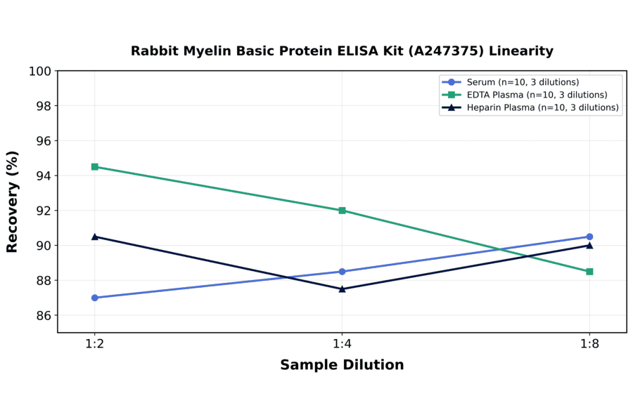 Linearity - Rabbit Myelin Basic Protein ELISA Kit (A247375) - Antibodies.com