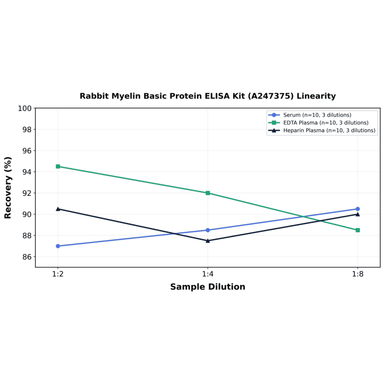 Linearity - Rabbit Myelin Basic Protein ELISA Kit (A247375) - Antibodies.com