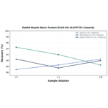 Linearity - Rabbit Myelin Basic Protein ELISA Kit (A247375) - Antibodies.com