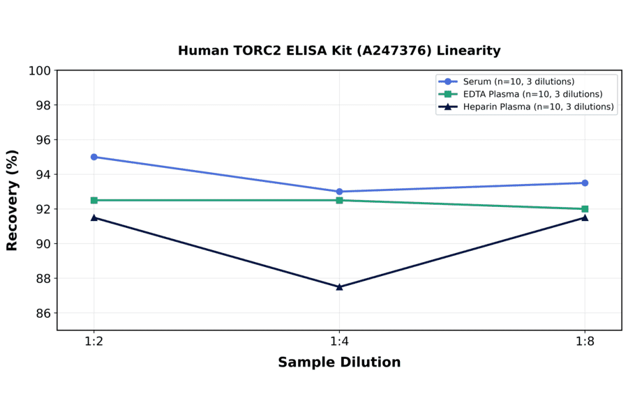Linearity - Human TORC2 ELISA Kit (A247376) - Antibodies.com