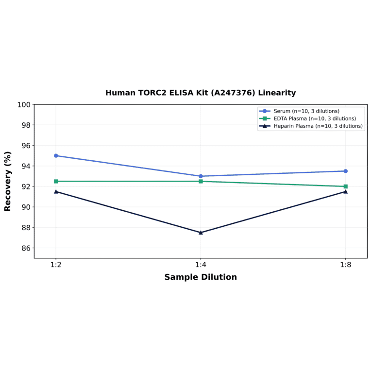 Linearity - Human TORC2 ELISA Kit (A247376) - Antibodies.com