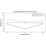 Linearity - Human TORC2 ELISA Kit (A247376) - Antibodies.com
