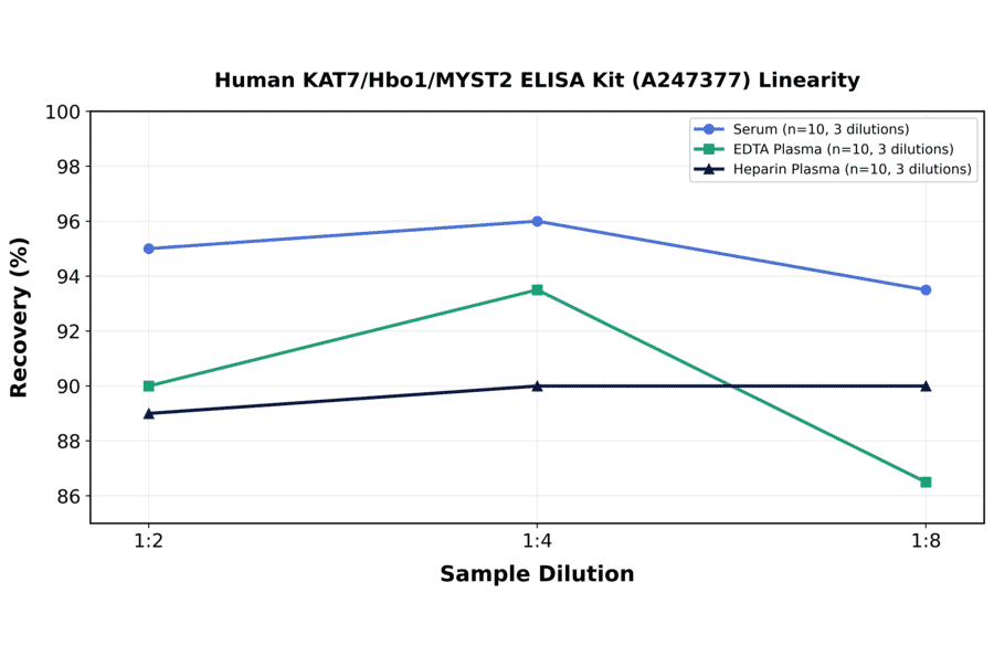 Linearity - Human KAT7/Hbo1/MYST2 ELISA Kit (A247377) - Antibodies.com