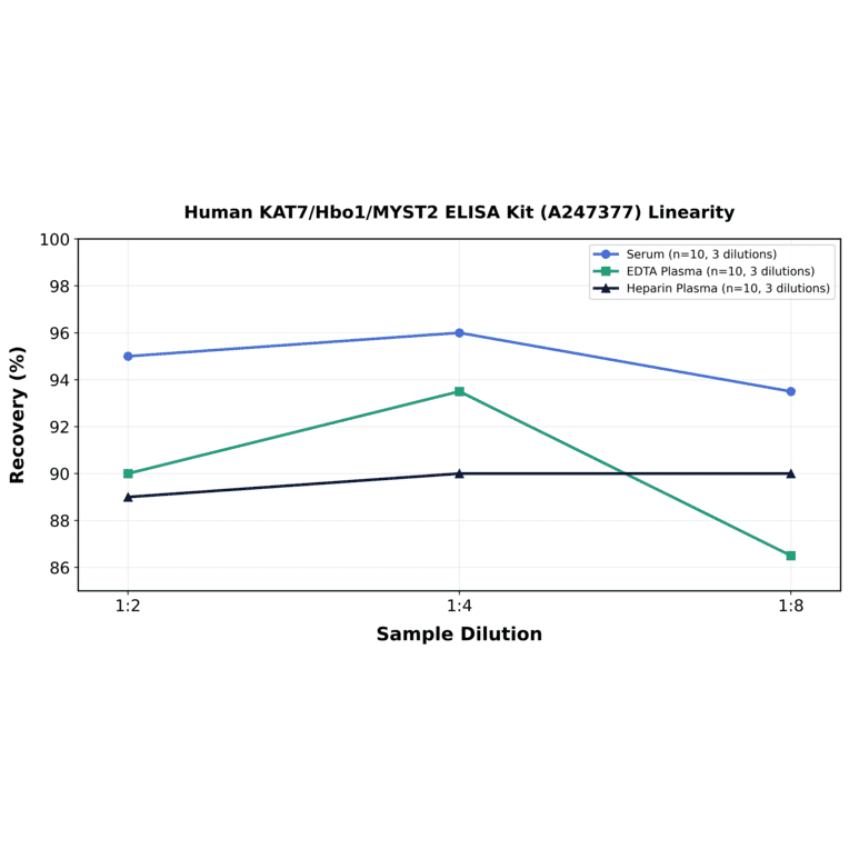 Linearity - Human KAT7/Hbo1/MYST2 ELISA Kit (A247377) - Antibodies.com