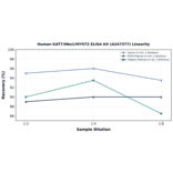 Linearity - Human KAT7/Hbo1/MYST2 ELISA Kit (A247377) - Antibodies.com