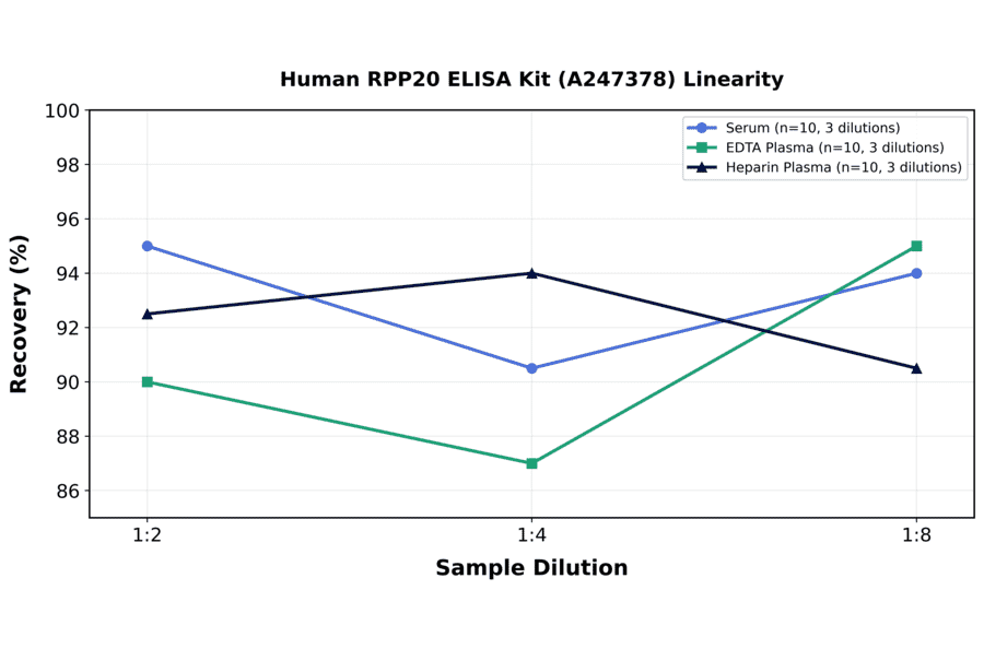 Linearity - Human RPP20 ELISA Kit (A247378) - Antibodies.com