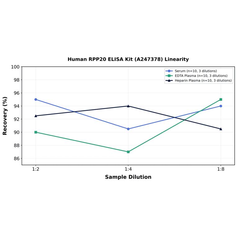Linearity - Human RPP20 ELISA Kit (A247378) - Antibodies.com
