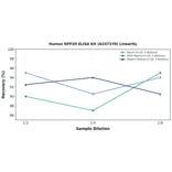 Linearity - Human RPP20 ELISA Kit (A247378) - Antibodies.com