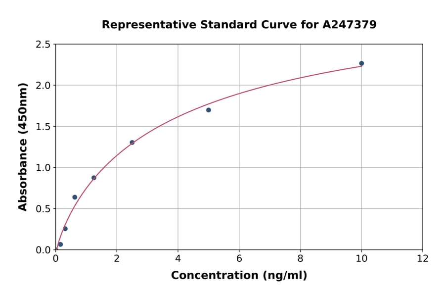 Standard Curve - Human CD244/2B4 ELISA Kit (A247379) - Antibodies.com