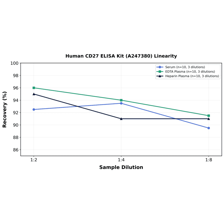 Linearity - Human CD27 ELISA Kit (A247380) - Antibodies.com