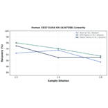 Linearity - Human CD27 ELISA Kit (A247380) - Antibodies.com
