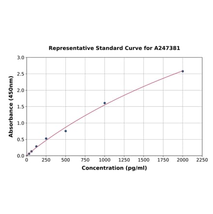 Standard Curve - Human MAML1 ELISA Kit (A247381) - Antibodies.com