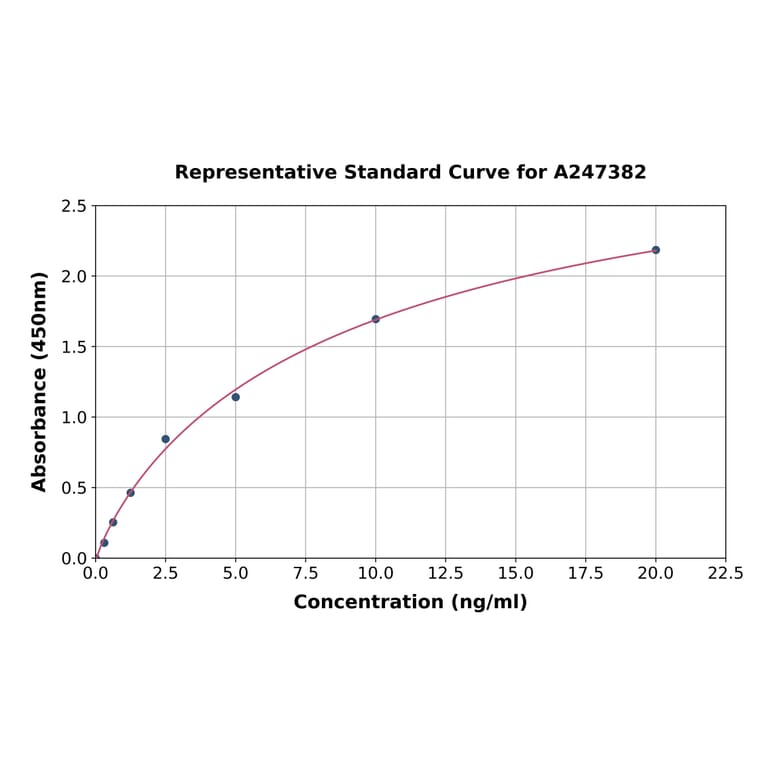 Standard Curve - Human Aconitase 2 ELISA Kit (A247382) - Antibodies.com