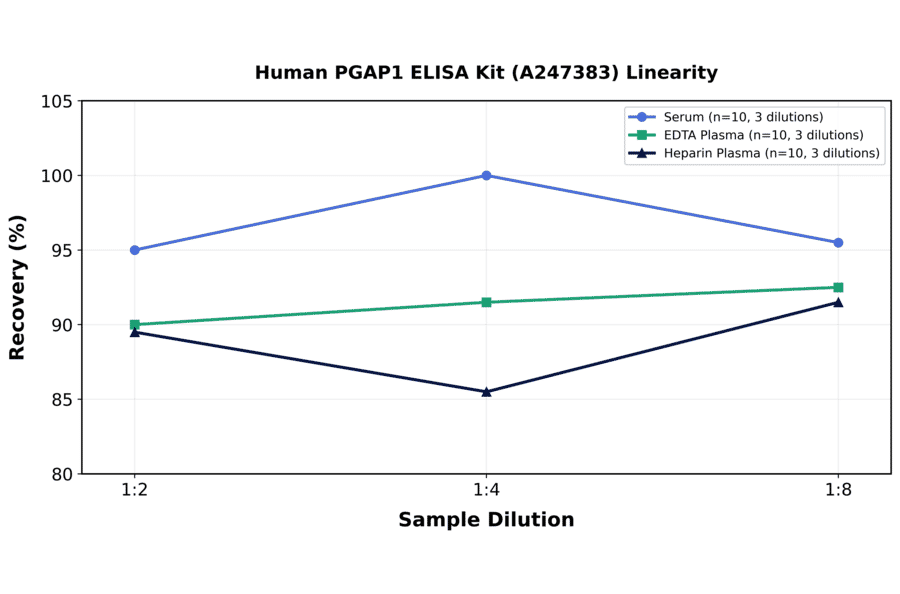Linearity - Human PGAP1 ELISA Kit (A247383) - Antibodies.com