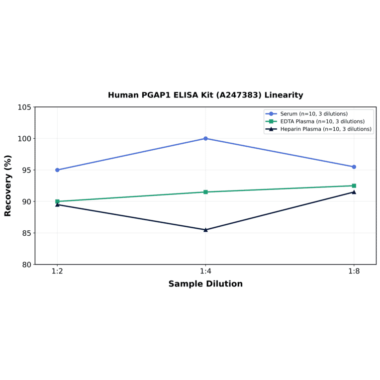 Linearity - Human PGAP1 ELISA Kit (A247383) - Antibodies.com