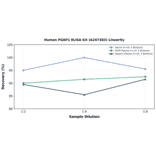 Linearity - Human PGAP1 ELISA Kit (A247383) - Antibodies.com