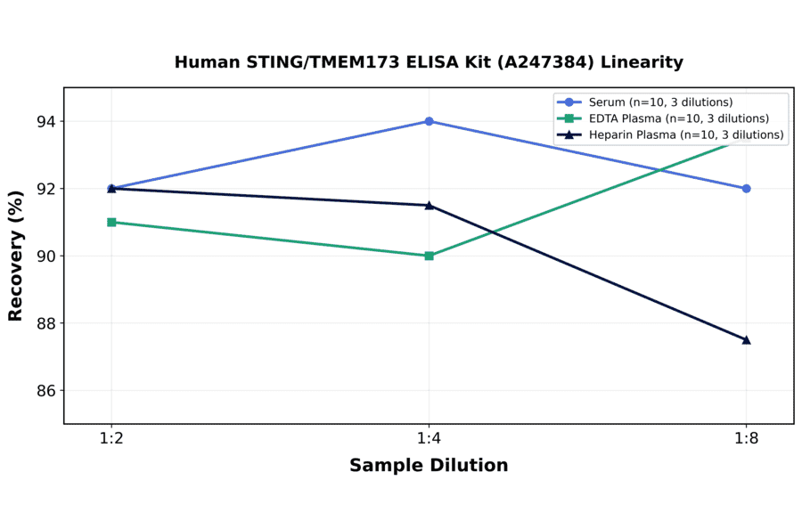 Linearity - Human STING/TMEM173 ELISA Kit (A247384) - Antibodies.com