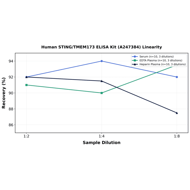 Linearity - Human STING/TMEM173 ELISA Kit (A247384) - Antibodies.com