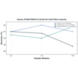 Linearity - Human STING/TMEM173 ELISA Kit (A247384) - Antibodies.com
