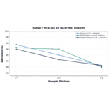 Linearity - Human FTO ELISA Kit (A247385) - Antibodies.com