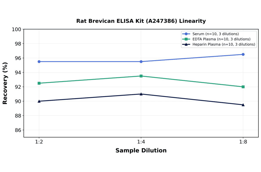 Linearity - Rat Brevican ELISA Kit (A247386) - Antibodies.com