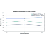 Linearity - Rat Brevican ELISA Kit (A247386) - Antibodies.com