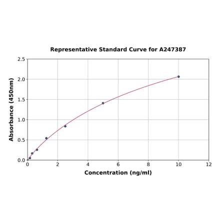 Standard Curve - Chicken Glutathione Peroxidase 1 ELISA Kit (A247387) - Antibodies.com