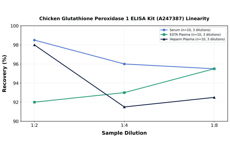 Linearity - Chicken Glutathione Peroxidase 1 ELISA Kit (A247387) - Antibodies.com