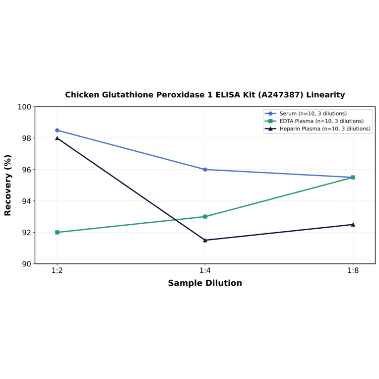 Linearity - Chicken Glutathione Peroxidase 1 ELISA Kit (A247387) - Antibodies.com