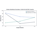 Linearity - Chicken Glutathione Peroxidase 1 ELISA Kit (A247387) - Antibodies.com
