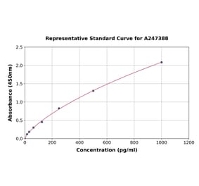 Standard Curve - Porcine Parathyroid Hormone ELISA Kit (A247388) - Antibodies.com