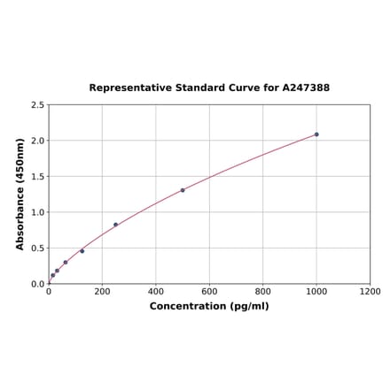 Standard Curve - Porcine Parathyroid Hormone ELISA Kit (A247388) - Antibodies.com