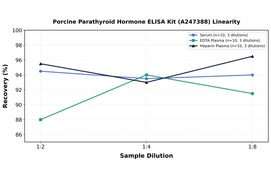 Linearity - Porcine Parathyroid Hormone ELISA Kit (A247388) - Antibodies.com