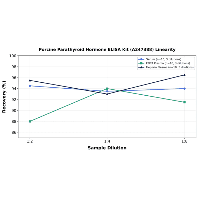 Linearity - Porcine Parathyroid Hormone ELISA Kit (A247388) - Antibodies.com