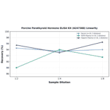Linearity - Porcine Parathyroid Hormone ELISA Kit (A247388) - Antibodies.com