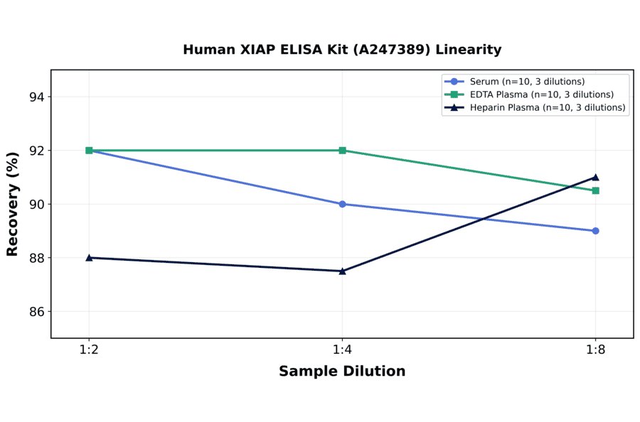 Linearity - Human XIAP ELISA Kit (A247389) - Antibodies.com