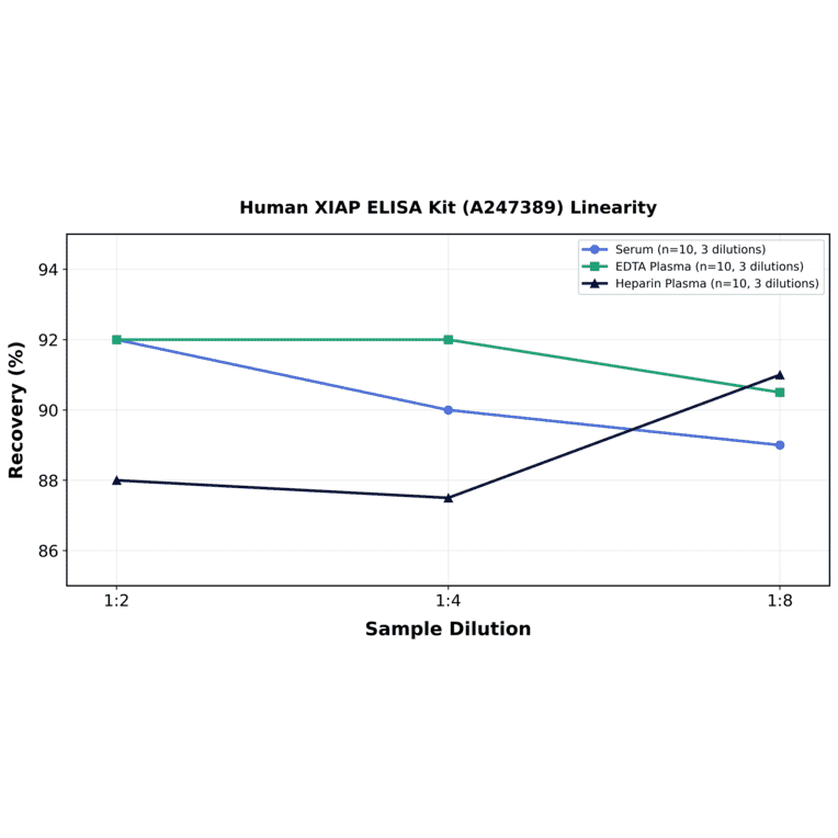 Linearity - Human XIAP ELISA Kit (A247389) - Antibodies.com
