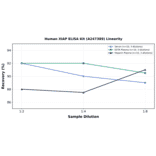Linearity - Human XIAP ELISA Kit (A247389) - Antibodies.com