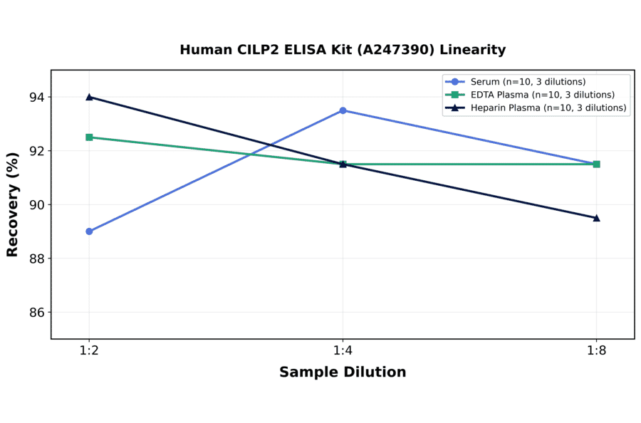 Linearity - Human CILP2 ELISA Kit (A247390) - Antibodies.com