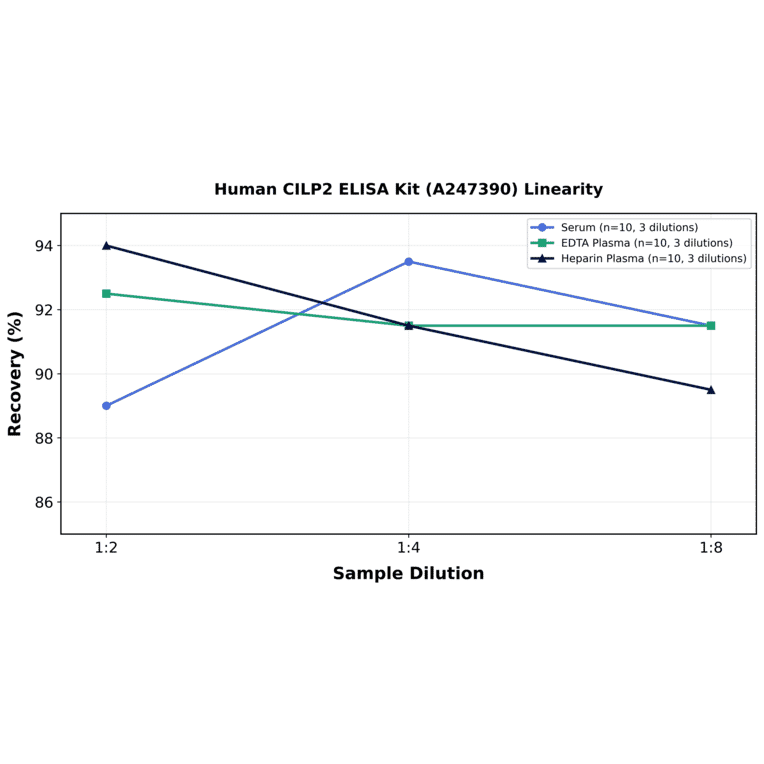 Linearity - Human CILP2 ELISA Kit (A247390) - Antibodies.com