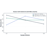 Linearity - Human CILP2 ELISA Kit (A247390) - Antibodies.com