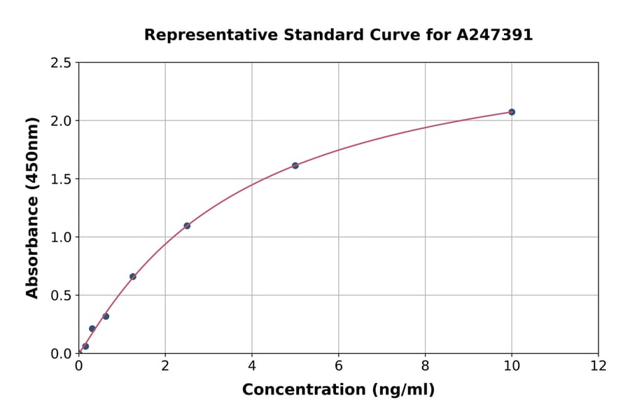 Standard Curve - Human IFITM1 ELISA Kit (A247391) - Antibodies.com