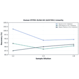 Linearity - Human IFITM1 ELISA Kit (A247391) - Antibodies.com