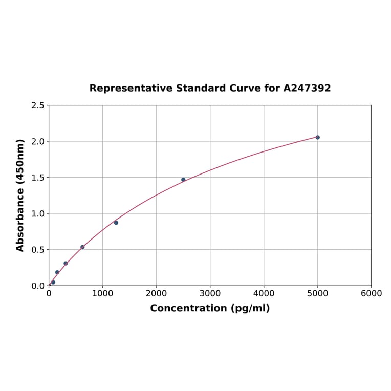 Standard Curve - Human RBPJK ELISA Kit (A247392) - Antibodies.com