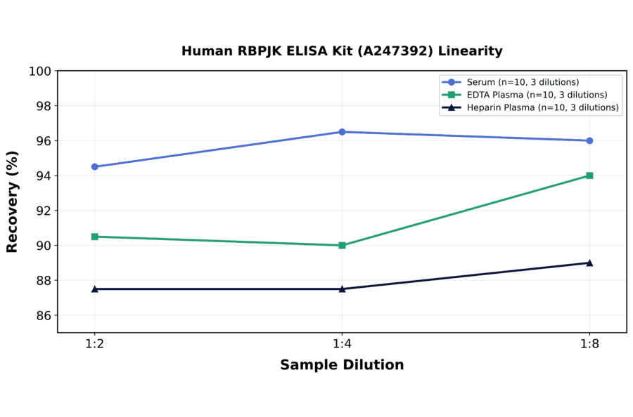 Linearity - Human RBPJK ELISA Kit (A247392) - Antibodies.com