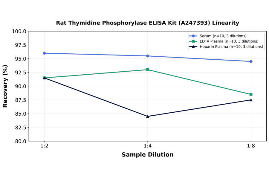 Linearity - Rat Thymidine Phosphorylase ELISA Kit (A247393) - Antibodies.com