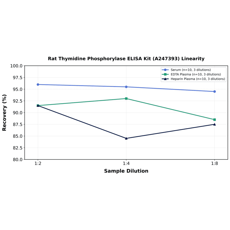 Linearity - Rat Thymidine Phosphorylase ELISA Kit (A247393) - Antibodies.com