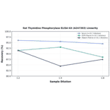 Linearity - Rat Thymidine Phosphorylase ELISA Kit (A247393) - Antibodies.com