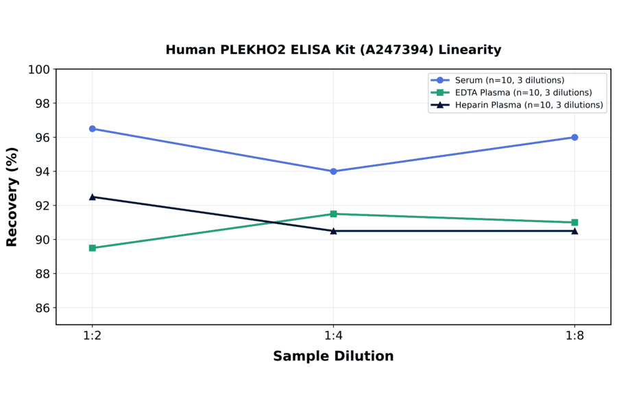 Linearity - Human PLEKHO2 ELISA Kit (A247394) - Antibodies.com